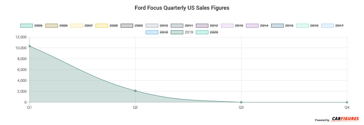 Ford Focus Quarter Sales Graph