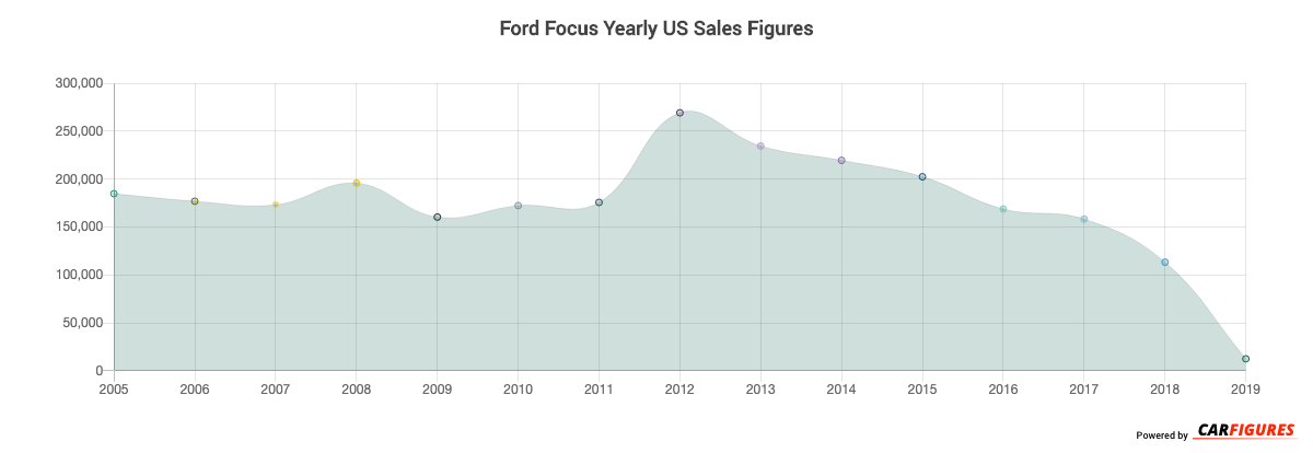Ford Focus Year Sales Graph