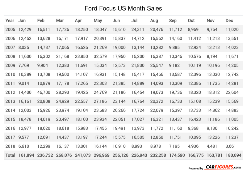Ford Focus Month Sales Table