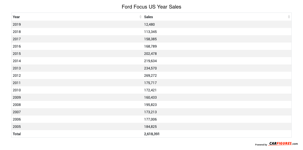 Ford Focus Year Sales Table