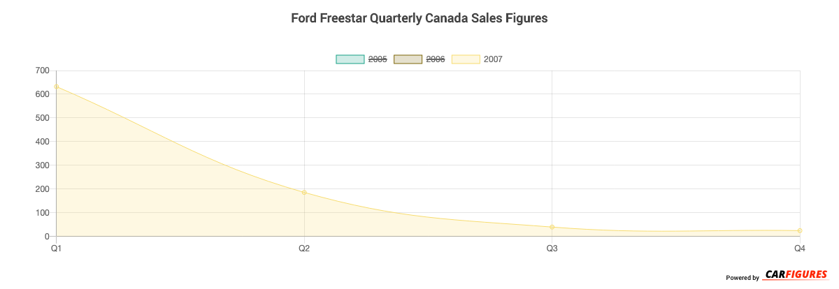 Ford Freestar Quarter Sales Graph