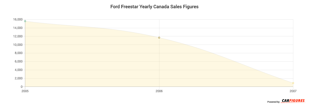 Ford Freestar Year Sales Graph