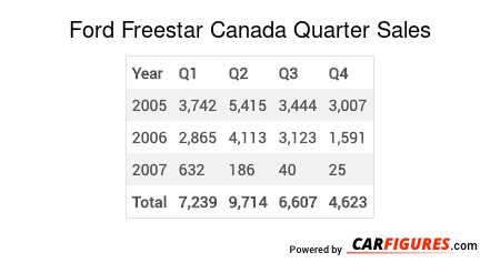 Ford Freestar Quarter Sales Table
