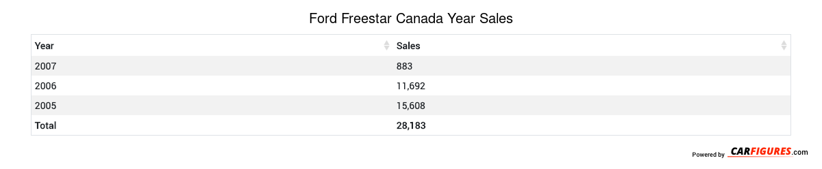 Ford Freestar Year Sales Table