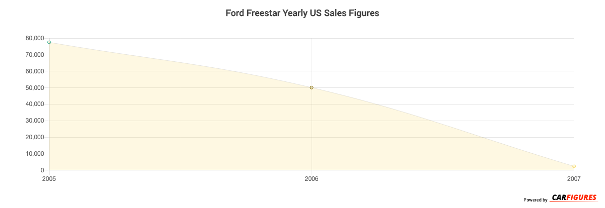 Ford Freestar Year Sales Graph