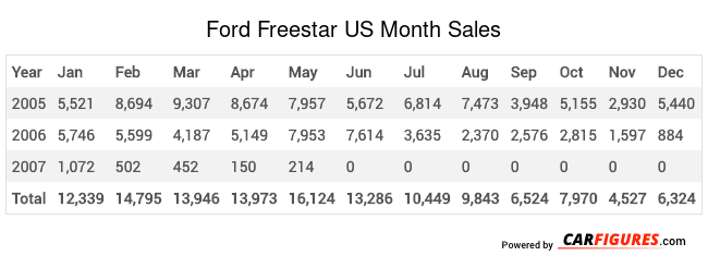 Ford Freestar Month Sales Table