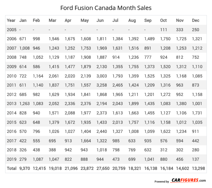 Ford Fusion Month Sales Table