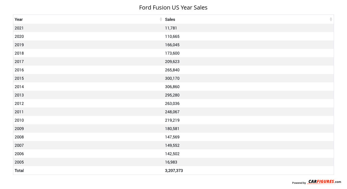 Ford Fusion Year Sales Table