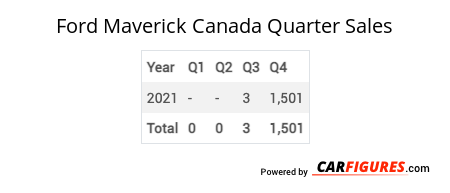 Ford Maverick Quarter Sales Table