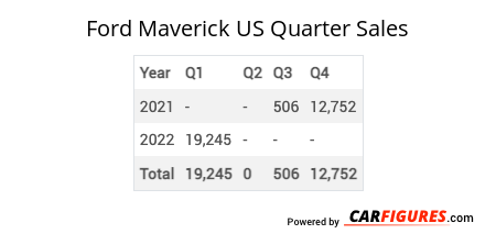 Ford Maverick Quarter Sales Table