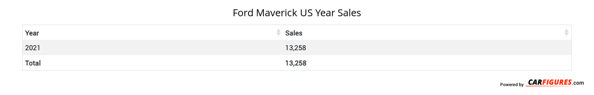 Ford Maverick Year Sales Table