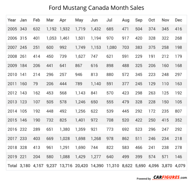 Ford Mustang Month Sales Table
