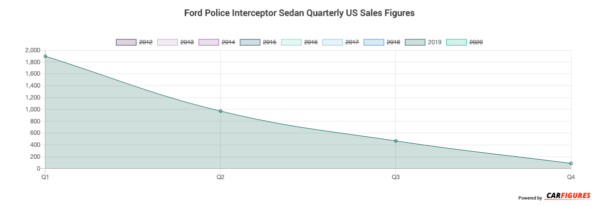 Ford Police Interceptor Sedan Quarter Sales Graph
