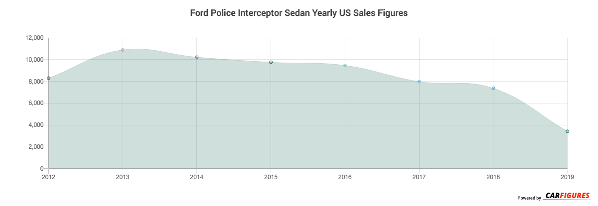 Ford Police Interceptor Sedan Year Sales Graph