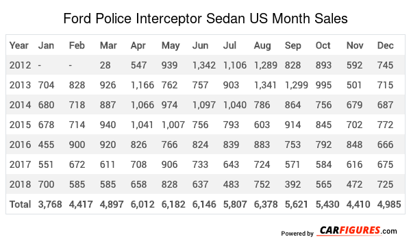Ford Police Interceptor Sedan Month Sales Table