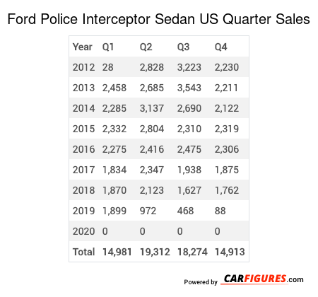 Ford Police Interceptor Sedan Quarter Sales Table