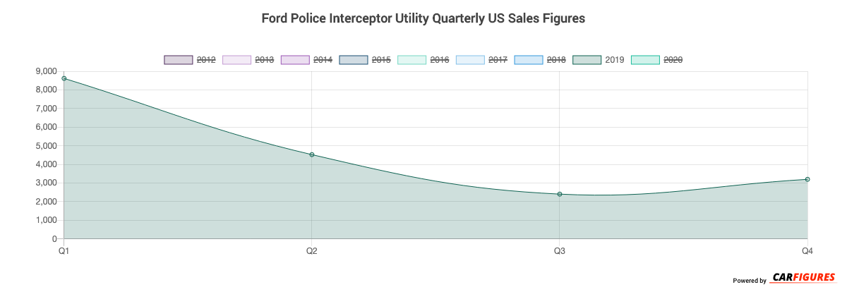 Ford Police Interceptor Utility Quarter Sales Graph