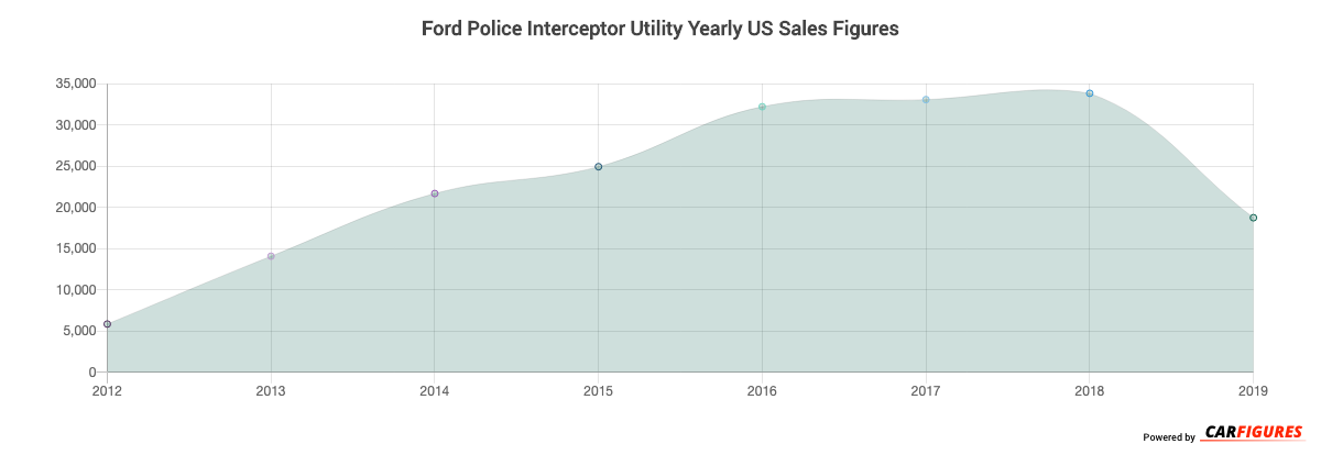Ford Police Interceptor Utility Year Sales Graph