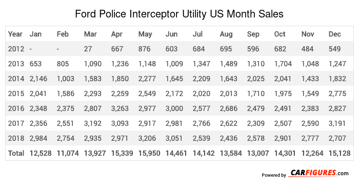 Ford Police Interceptor Utility Month Sales Table