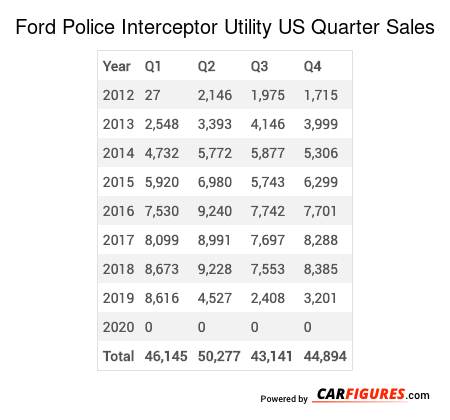 Ford Police Interceptor Utility Quarter Sales Table