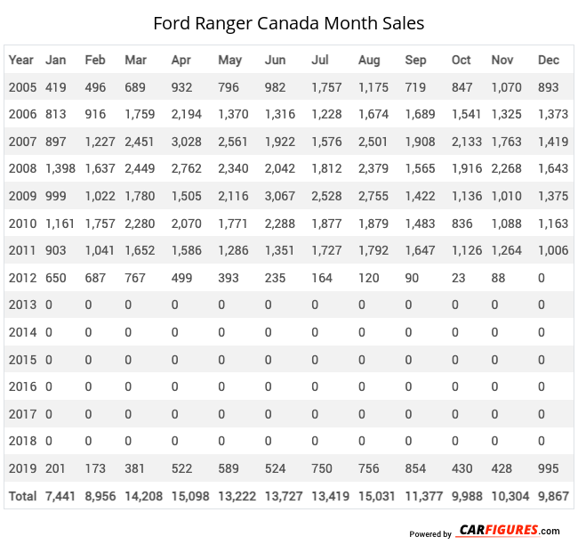 Ford Ranger Month Sales Table