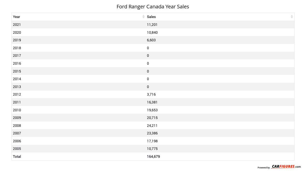 Ford Ranger Year Sales Table