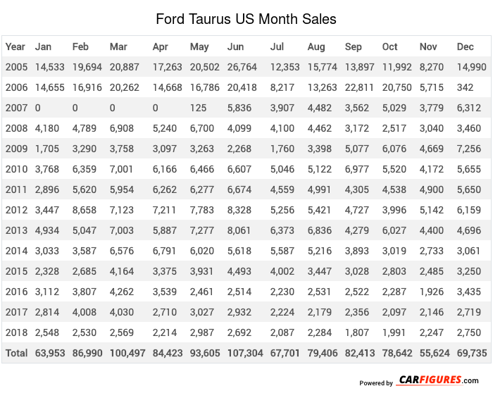 Ford Taurus Month Sales Table