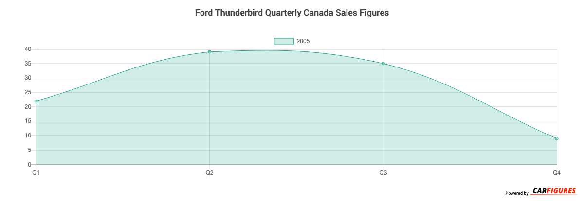 Ford Thunderbird Quarter Sales Graph