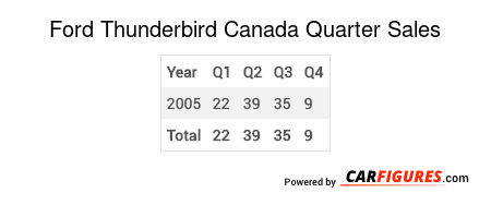 Ford Thunderbird Quarter Sales Table