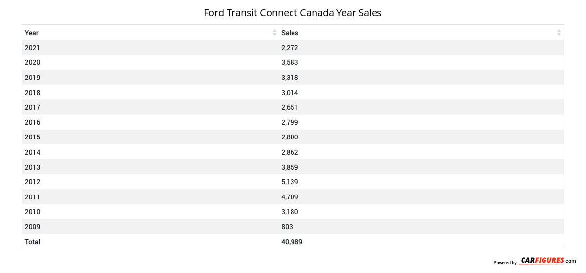 Ford Transit Connect Year Sales Table