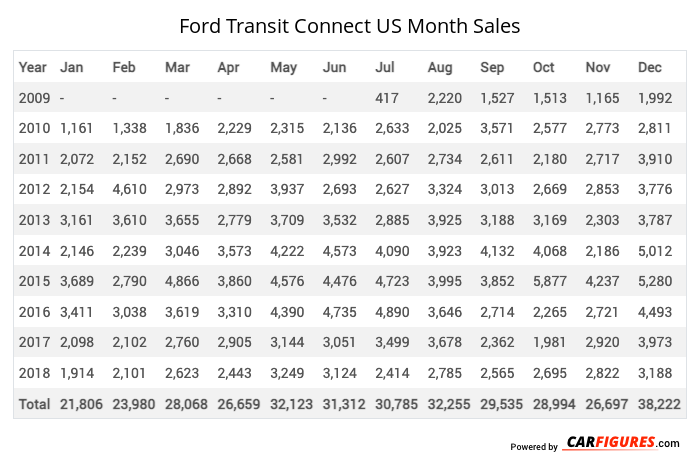 Ford Transit Connect Month Sales Table