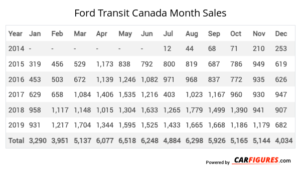 Ford Transit Month Sales Table