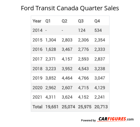 Ford Transit Quarter Sales Table