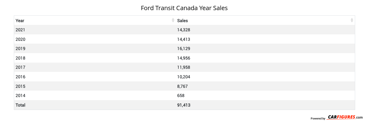 Ford Transit Year Sales Table