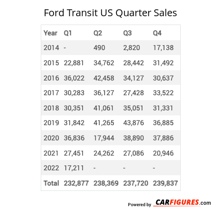 Ford Transit Quarter Sales Table