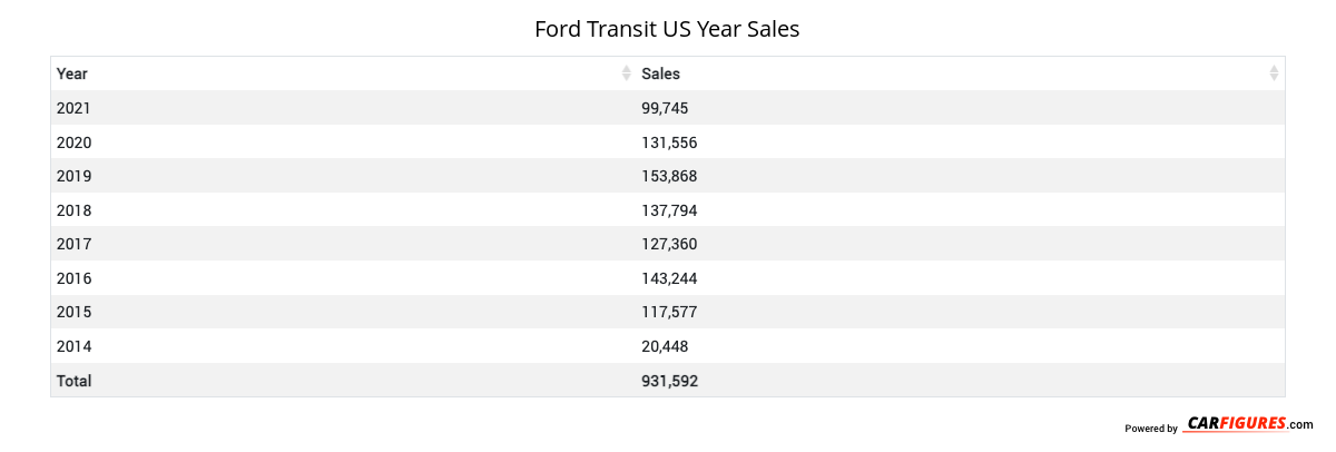 Ford Transit Year Sales Table