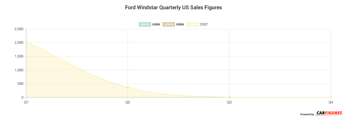 Ford Windstar Quarter Sales Graph