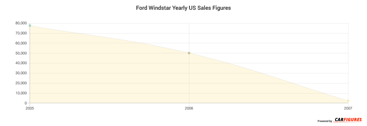 Ford Windstar Year Sales Graph
