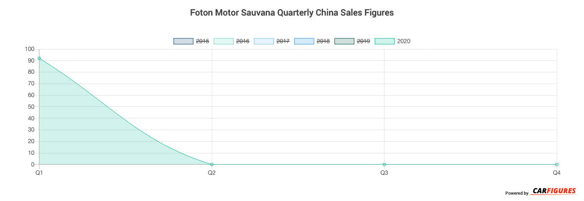 Foton Motor Sauvana Quarter Sales Graph