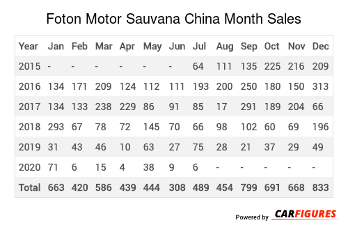 Foton Motor Sauvana Month Sales Table