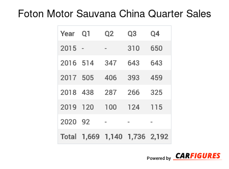 Foton Motor Sauvana Quarter Sales Table