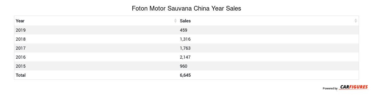 Foton Motor Sauvana Year Sales Table
