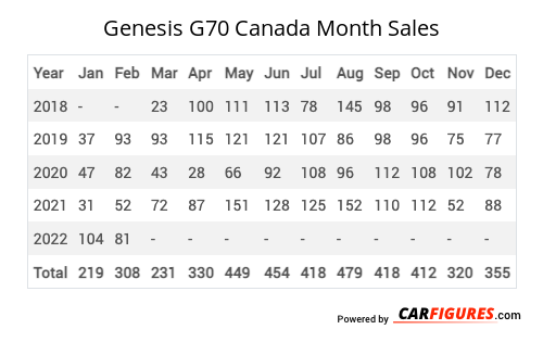 Genesis G70 Month Sales Table