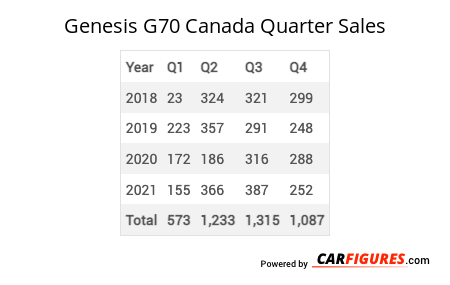 Genesis G70 Quarter Sales Table