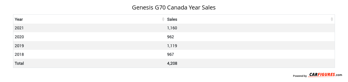 Genesis G70 Year Sales Table