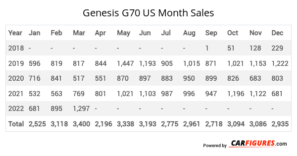 Genesis G70 Month Sales Table