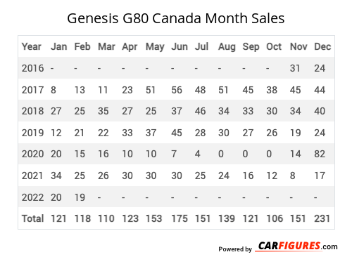 Genesis G80 Month Sales Table