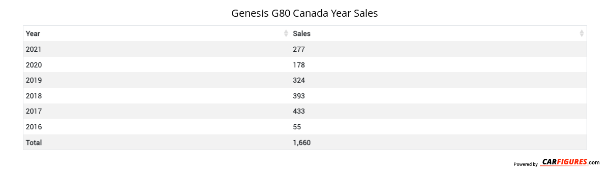 Genesis G80 Year Sales Table