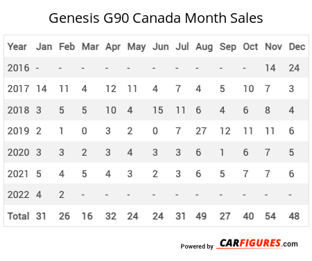 Genesis G90 Month Sales Table