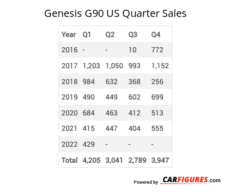 Genesis G90 Quarter Sales Table